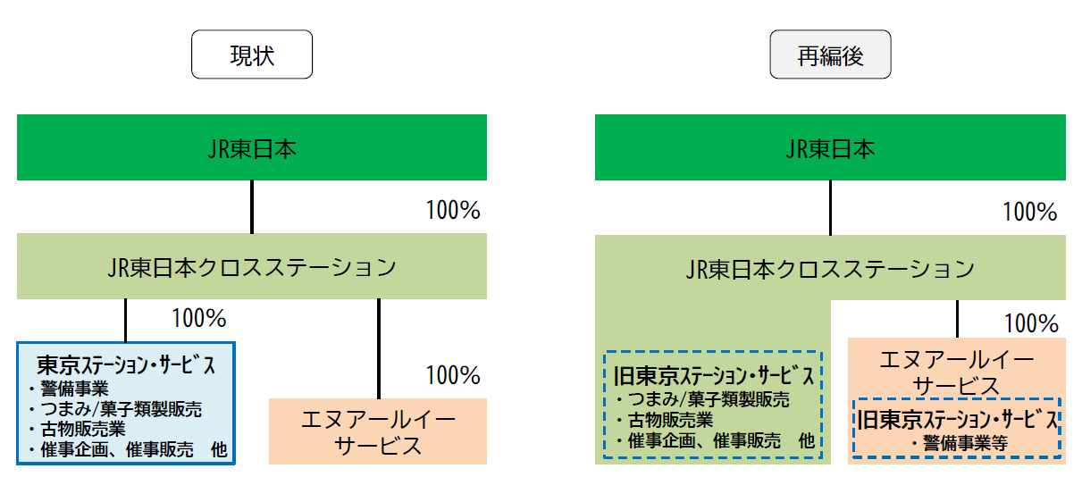 JR東日本クロスステーション、グループの一部事業再編を来春実施へ