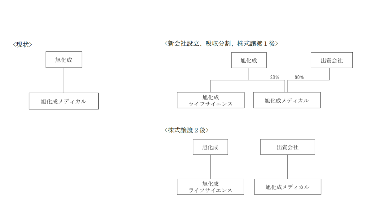 旭化成、旭化成メディカルをインテグラルに565億円で売却