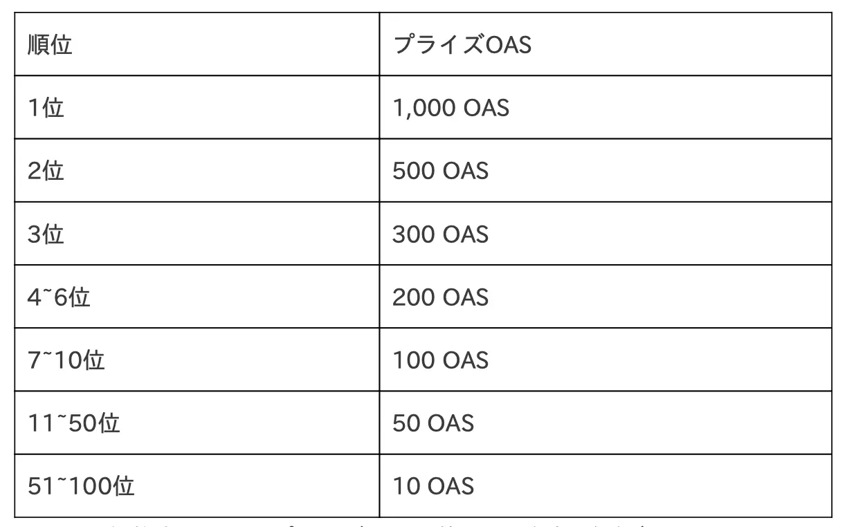 AIをゲームエンジンとした、ブロックチェーンゲーム”Prompt Monsters”専用のAIモデルを共同開発。OasysチェーンのMCH Verse上に5月1日リリース