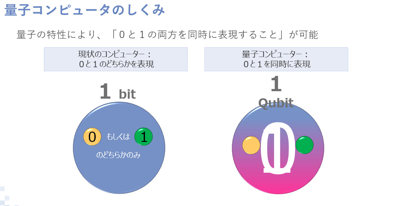 今さら聞けない量子コンピュータ