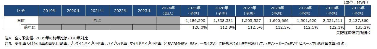 矢野経済研究所