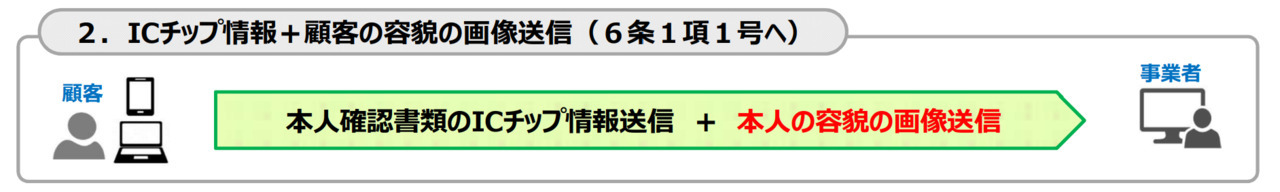 本人確認を楽にするeKYCとは？利便性を向上させるポイントや導入事例を紹介