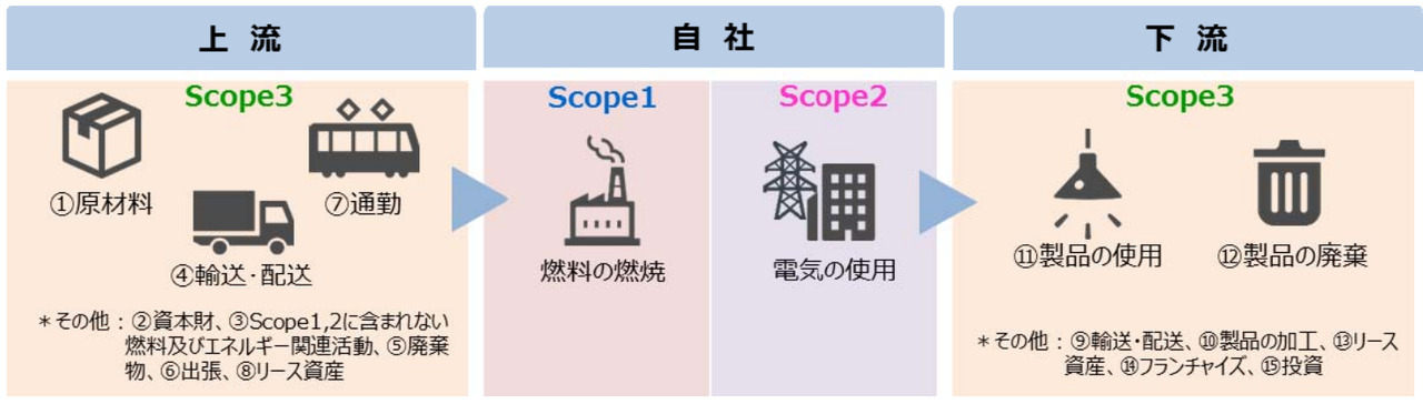 【前編】カーボンニュートラルへの第一歩！企業のGHG排出量可視化方法を解説