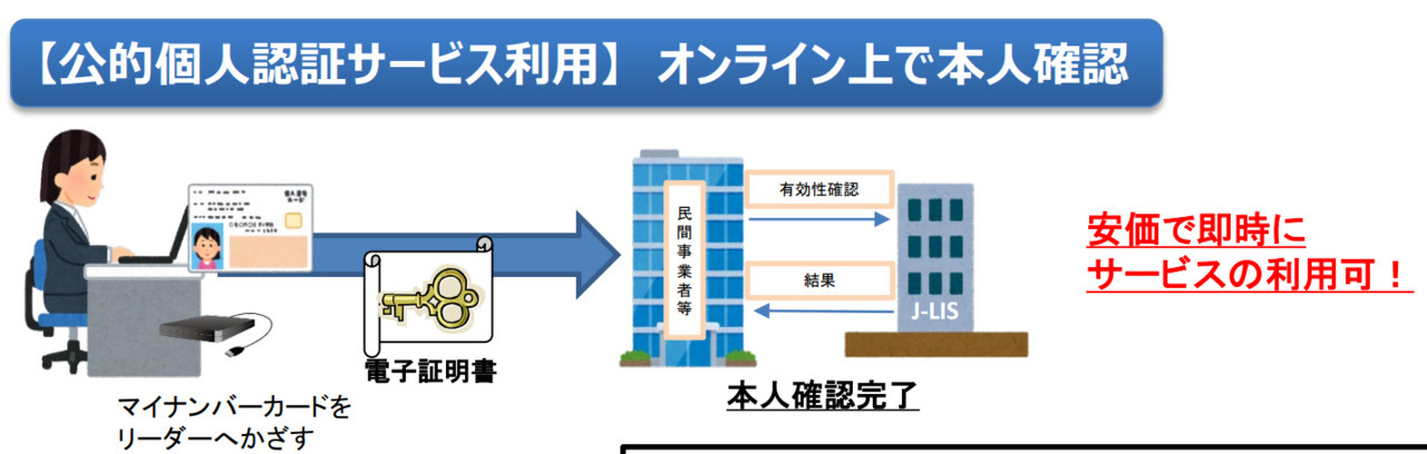 本人確認を楽にするeKYCとは？利便性を向上させるポイントや導入事例を紹介