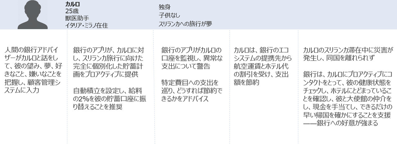 人に寄り添う未来の金融サービス ~個別化されたプロアクティブサービスとは~