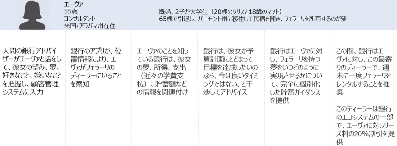 人に寄り添う未来の金融サービス ~個別化されたプロアクティブサービスとは~