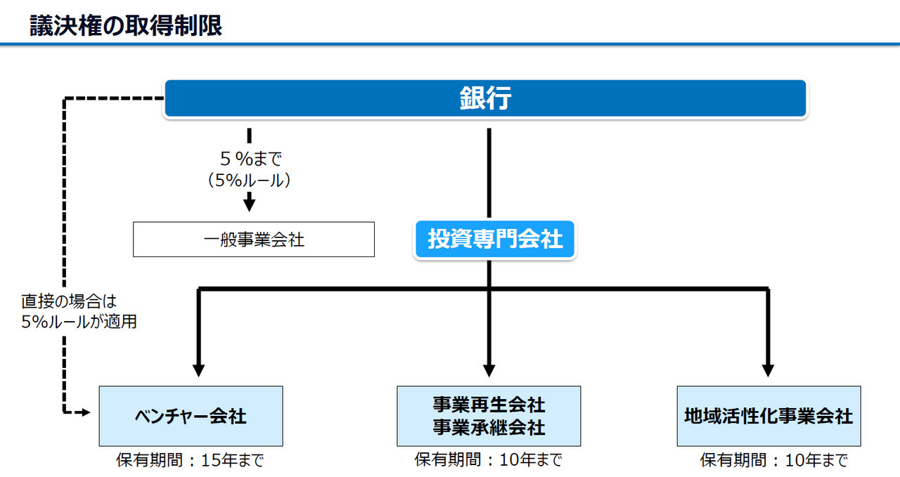 ちょっと気楽に銀行法（５）　出資規制のお話５、15で孫なら100も