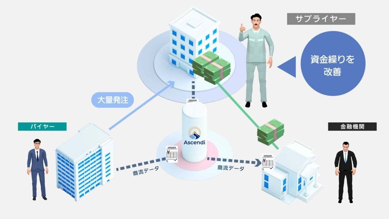 サプライチェーン・ファイナンス 「Ascendi」 TM で企業成長を加速 ―NTTデータ動画コンテンツ解説