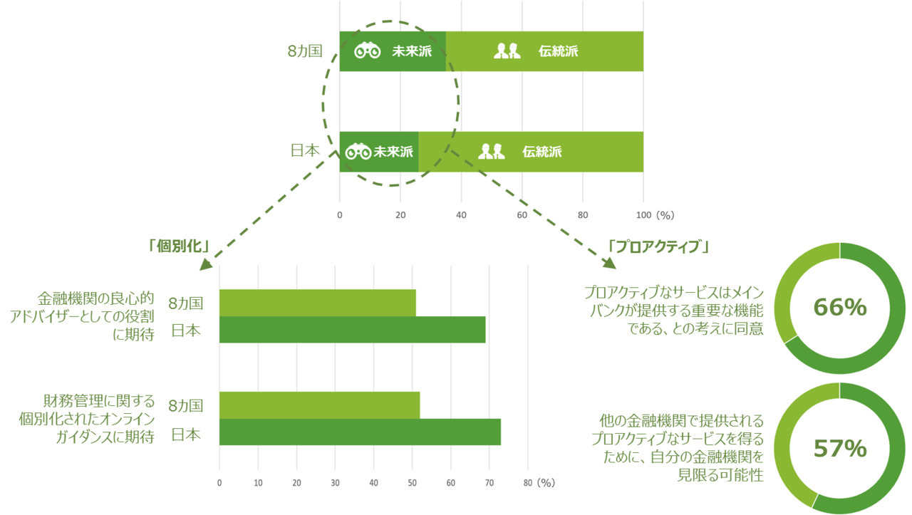 人に寄り添う未来の金融サービス ~個別化されたプロアクティブサービスとは~