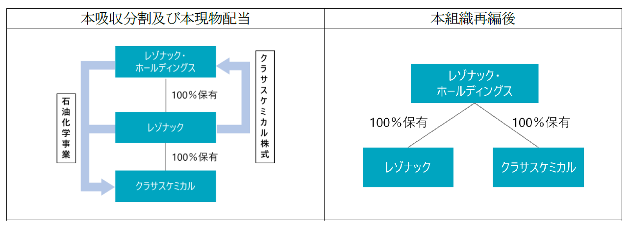 レゾナックHD、石油化学事業に関するグループ組織再編を発表