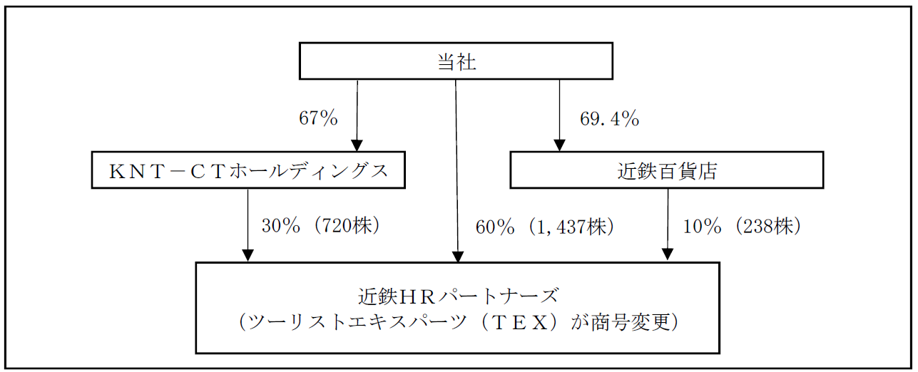 近鉄グループHD、傘下の人材会社2社を統合へ