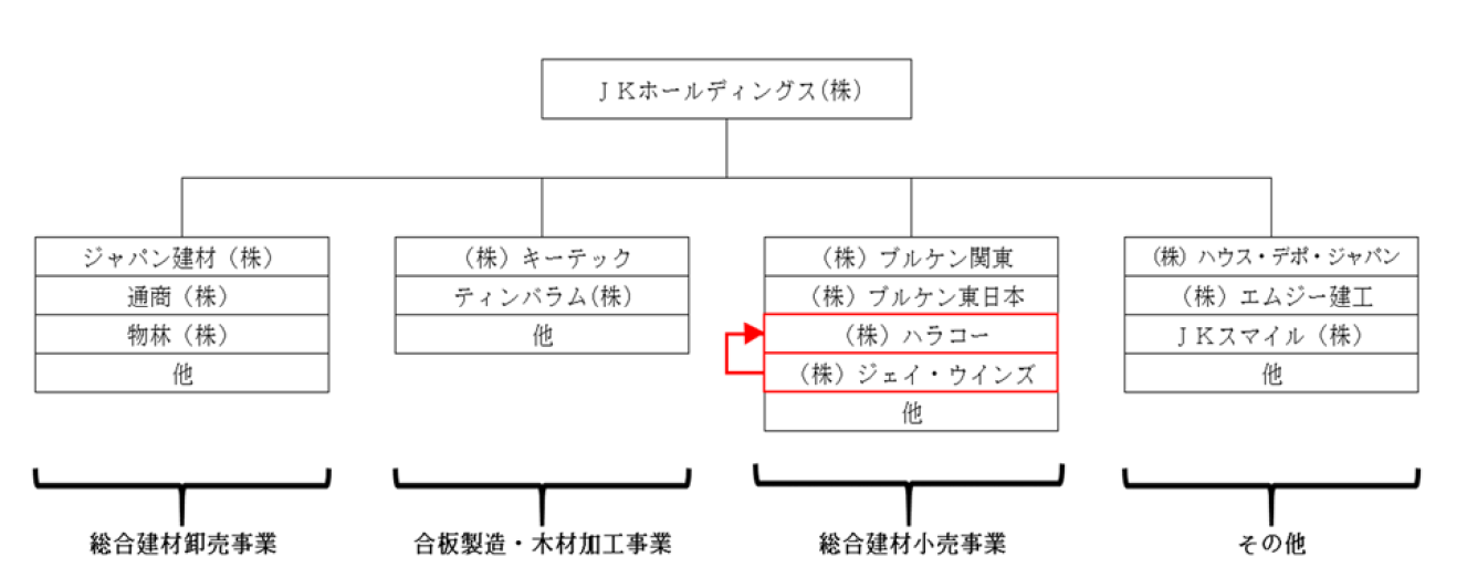 JKホールディングス、グループ内再編の実施へ