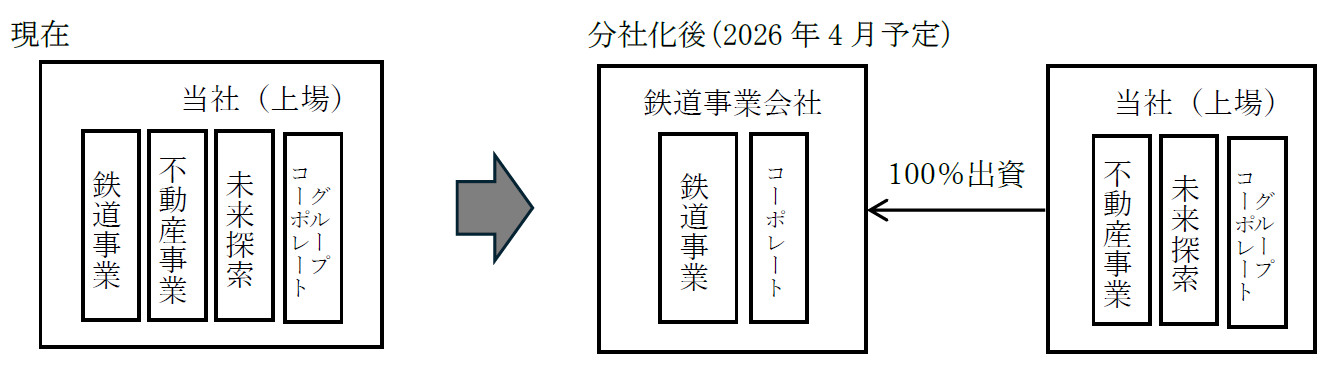 南海電鉄、2026年4月をめどに鉄道事業を分社化へ