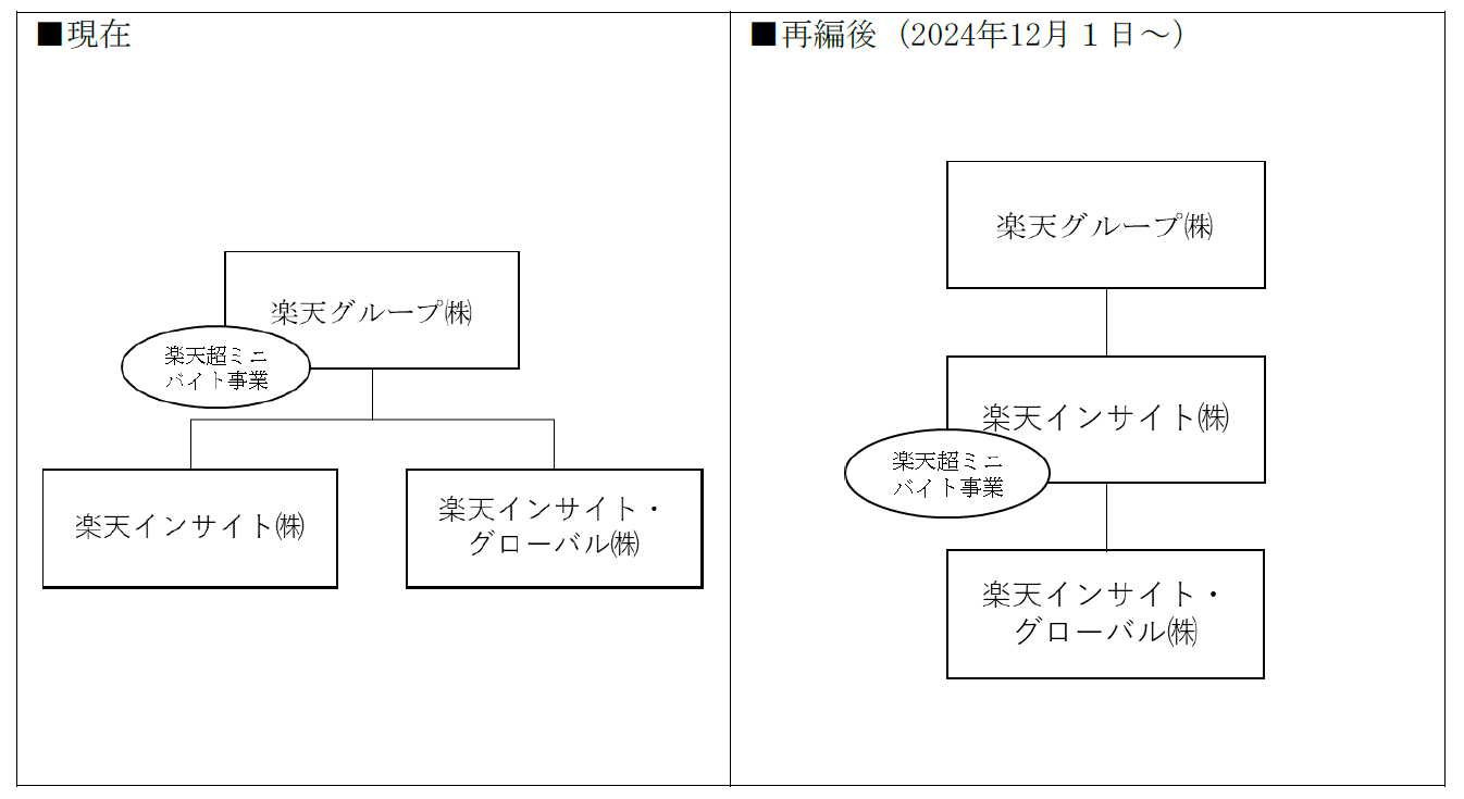 楽天グループ、マイクロタスク型クラウドソーシングサービス「楽天超ミニバイト」運営事業を子会社の楽天インサイトに承継