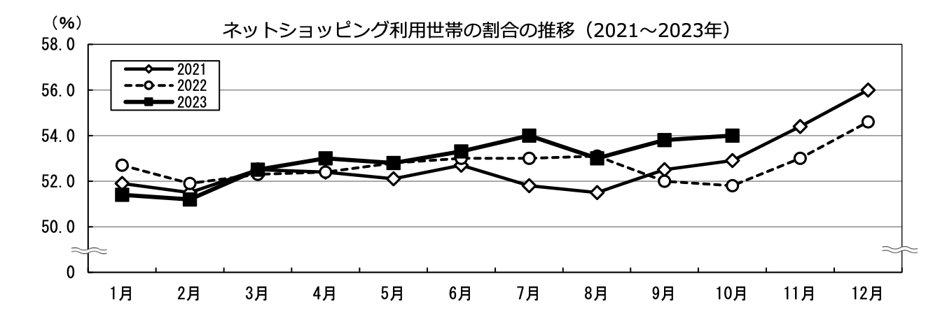 2023年のEC業界を振り返る！コト消費・AI活用・宅配クライシス・ステマ規制などトレンドをおさらい