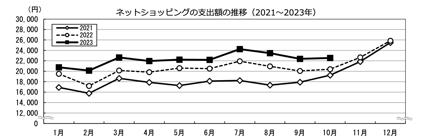 2023年のEC業界を振り返る！コト消費・AI活用・宅配クライシス・ステマ規制などトレンドをおさらい