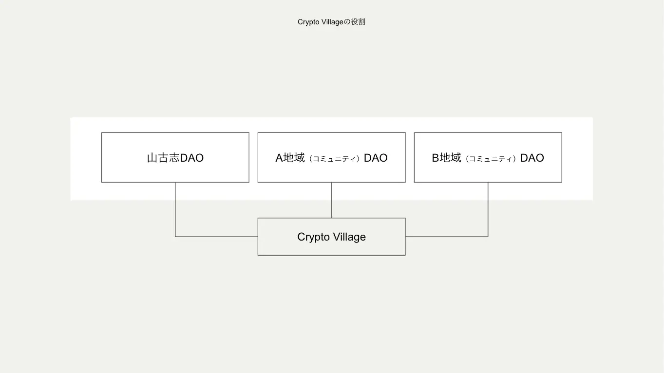 限界集落「山古志」で生まれたLocal DAOを世界各地に広げるため、Nishikigoi NFTの第3弾セールを開始