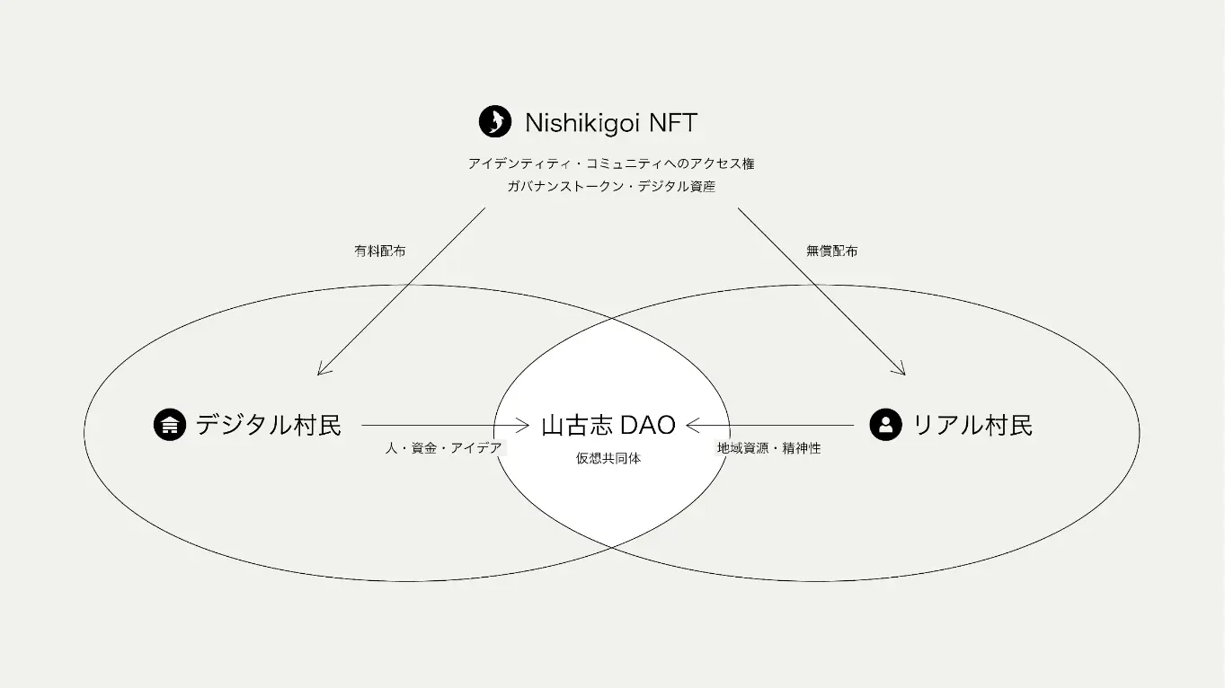 限界集落「山古志」で生まれたLocal DAOを世界各地に広げるため、Nishikigoi NFTの第3弾セールを開始