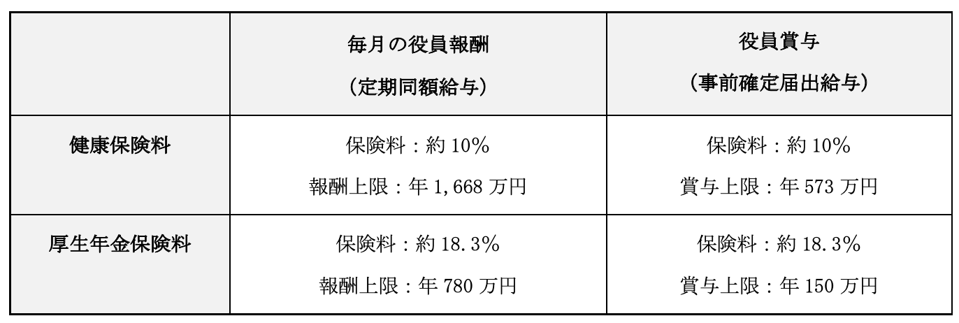 役員賞与を増やせば社会保険料は節約できる？　手続方法やデメリットを解説