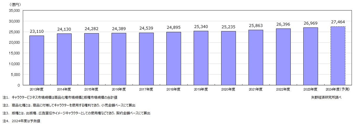 矢野経済研究所