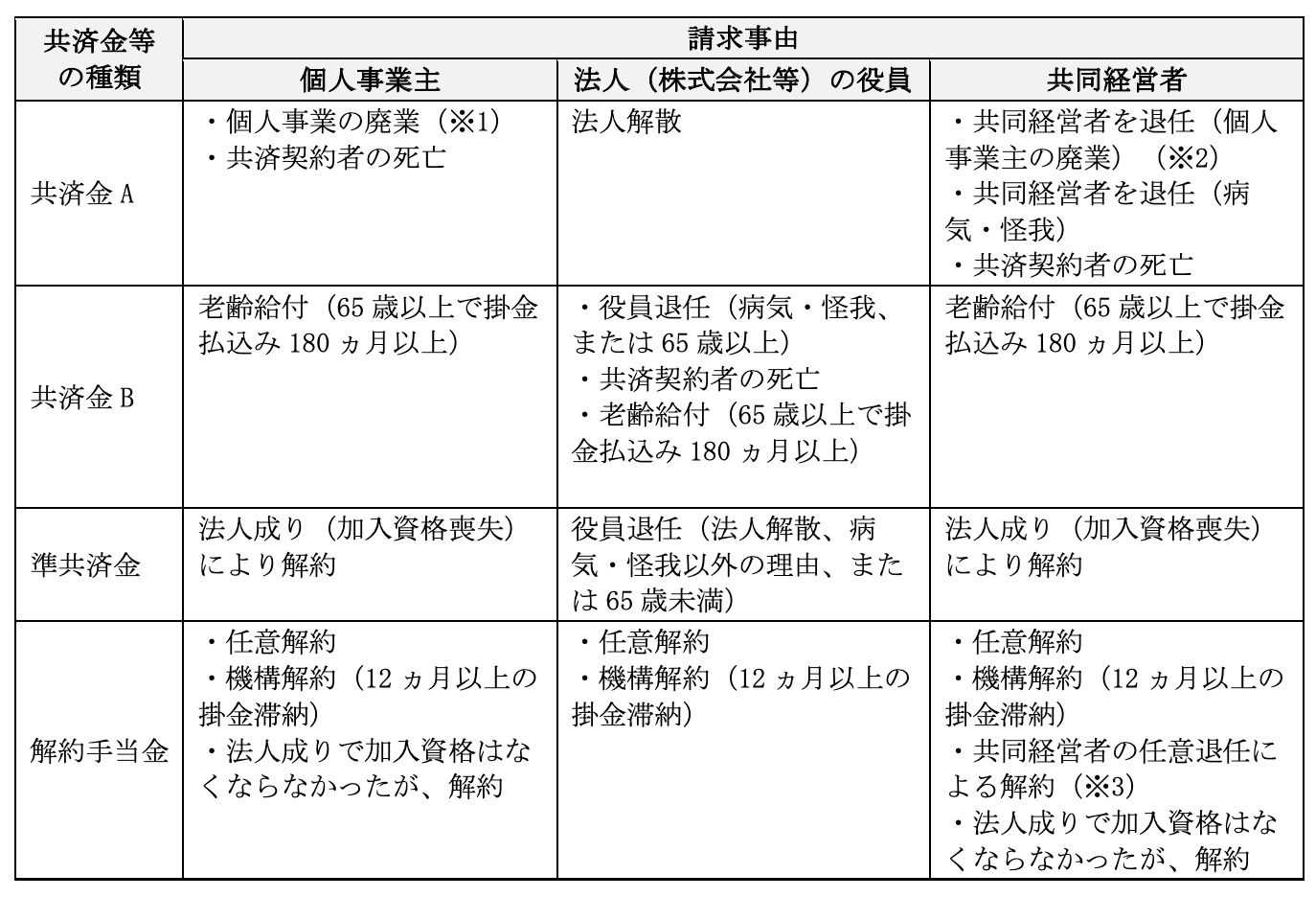 請求事由による共済金の種類