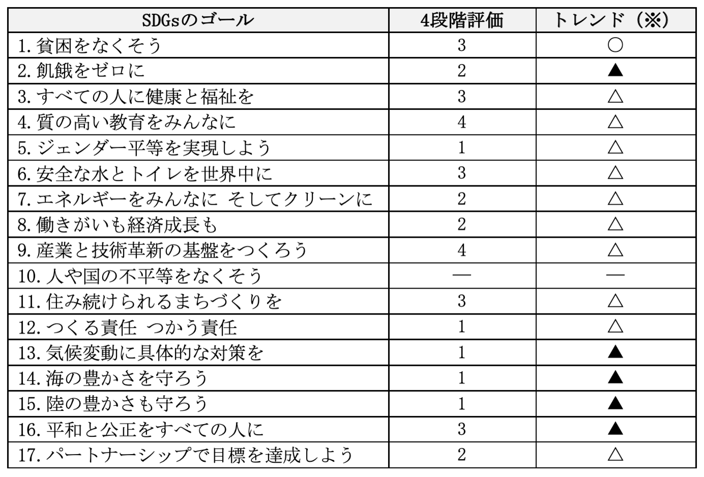 【2023年】世界のSDGsランキングから見る日本の現状　上位国の取り組み事例も紹介