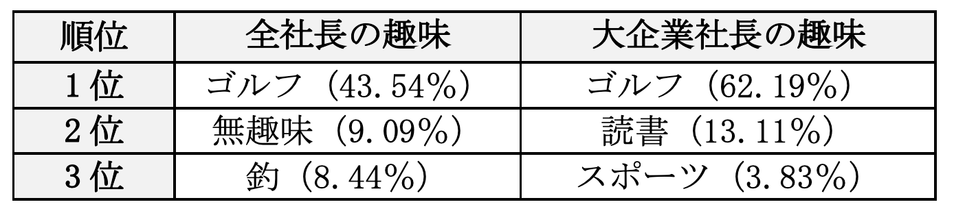 一流ビジネスマンが趣味やプライベートの過ごし方で大切にしていること