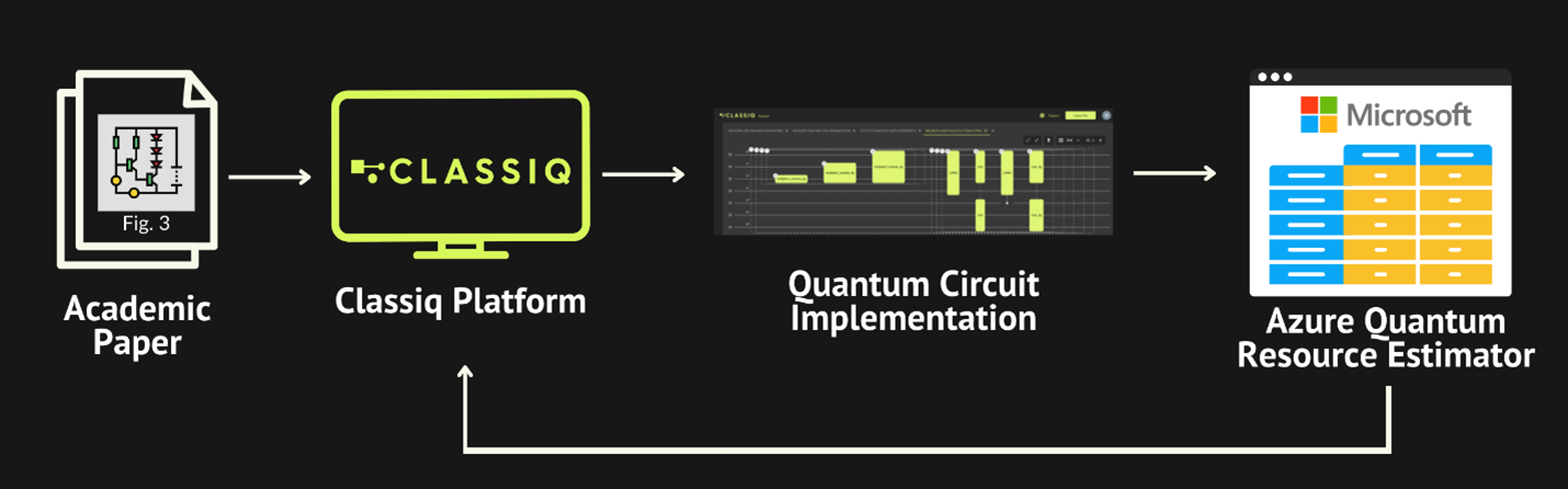 Classiqの量子アルゴリズム設計プラットフォームの合成エンジンと、MicrosoftのAzure Quantum Resource Estimatorを用いて、学術論文の量子アルゴリズムを実装する量子回路の最適化