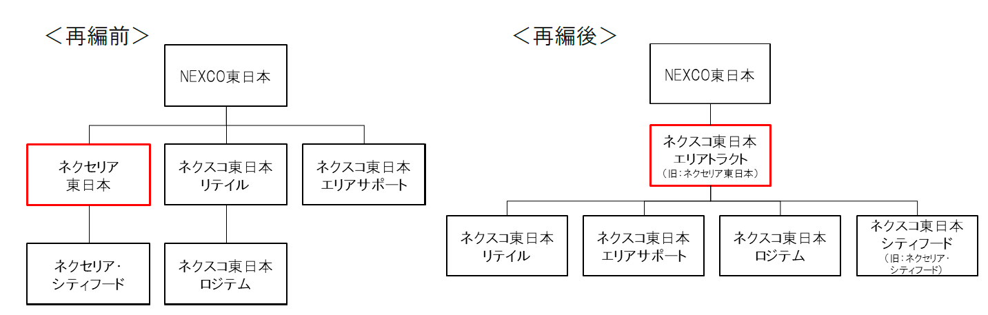 NEXCO東日本、サービスエリア事業部門の組織再編実施へ