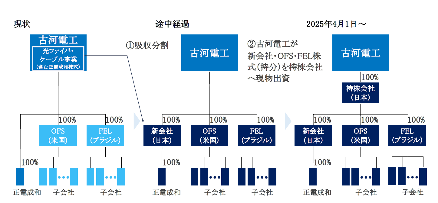 古河電気工業、光ファイバ・ケーブル事業のグループ内組織再編へ