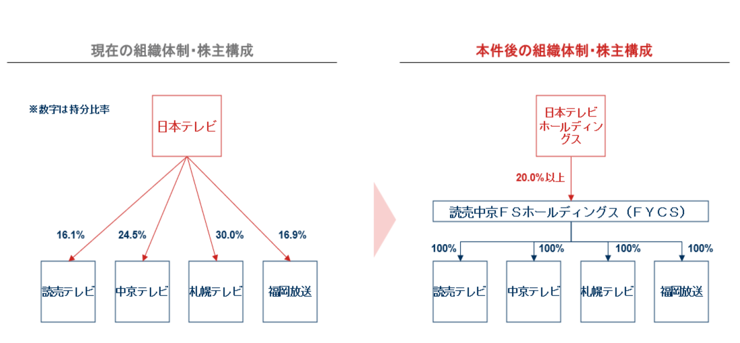 日本テレビHD、系列4社を経営統合へ