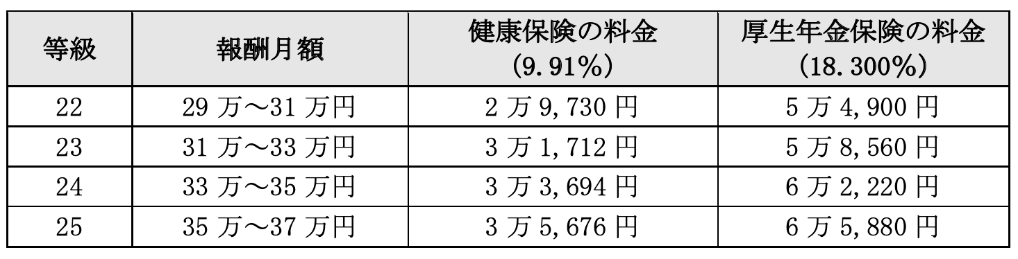 社会保険料とは？ 基礎知識と計算方法、標準報酬月額についてわかりやすく解説 | THE OWNER