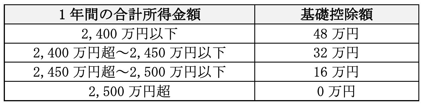 所得税はいくらから課税される？　税金や保険の注意するべき年収の壁