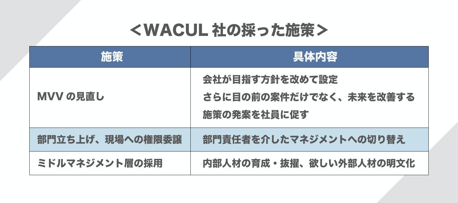 WACUL社の採った施策