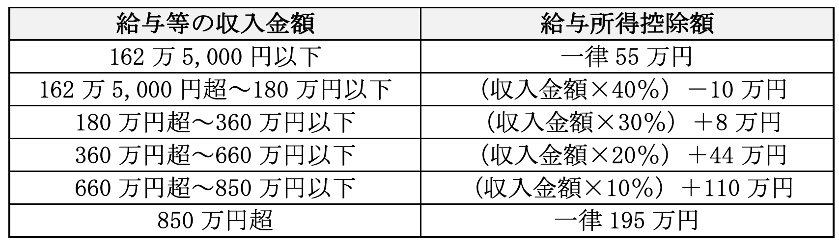 所得税はいくらから課税される？　税金や保険の注意するべき年収の壁