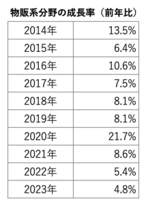 2023年のEC市場は24.8兆円で9.2%成長！最新トレンドと各種データを解説【2024年版 報告書】