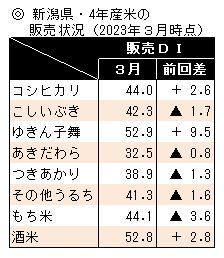 新潟県・4年産米の販売状況DI(2023年3月時点)
