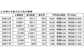 令和6年産大豆の7月入札結果