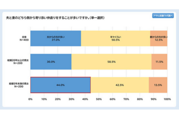 夫と妻のどちら側から寄り添い仲直りをすることが多いですか。(単一選択)