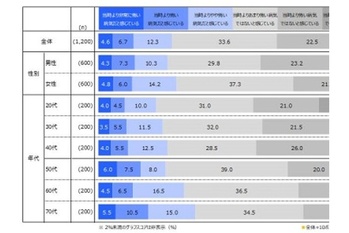 ファイザー、新型コロナウイルス感染症に関する意識調査、約7割が“流行当初より怖い病気ではない”と認識
