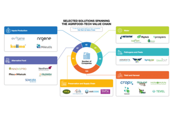 出典:Start-Up Nation Central The Israeli AgriFood-Tech Sector