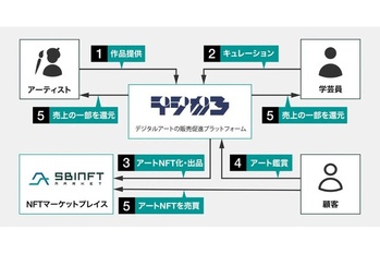 SBINFTと九州電力がアートNFT販売領域での提携を開始