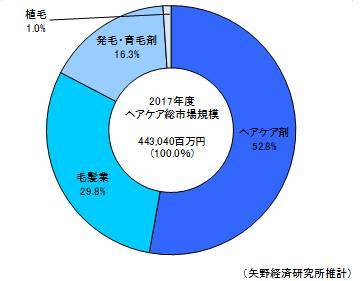 2017年度のヘアケア市場カテゴリー別構成比～事業者売上高ベース～