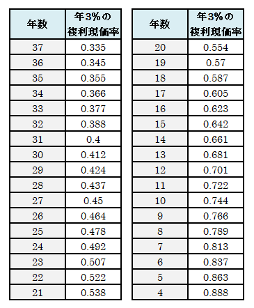 複利表