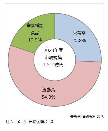 矢野経済研究所