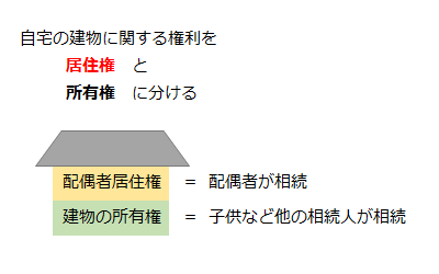 相続した建物は「居住権」と「所有権」に分けられる