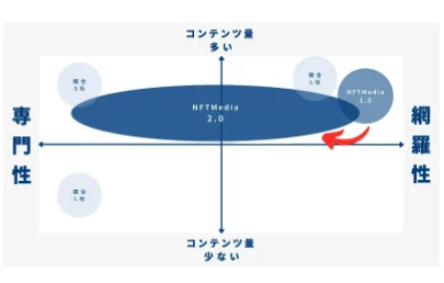 日本最大級のNFT専門メディア「NFT Media」が、【NFT Media collaboration partnership】を発表。