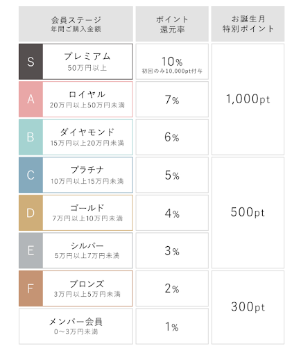 【ファン化を促進する】リピート施策と機能活用