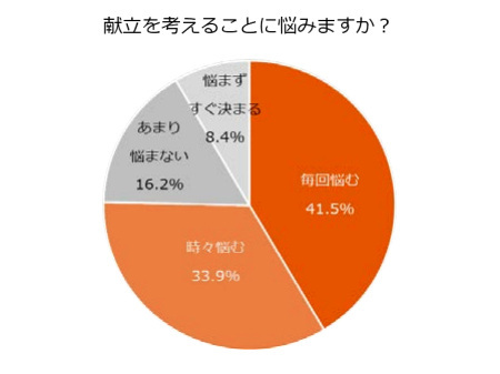 LIXIL、料理にまつわる家事に関する意識調査、約8割が献立に悩み、洗い物を面倒と感じている現状が明らかに