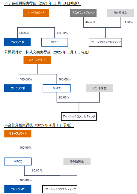 マネーフォワード、経営管理システム領域における子会社再編完了へ